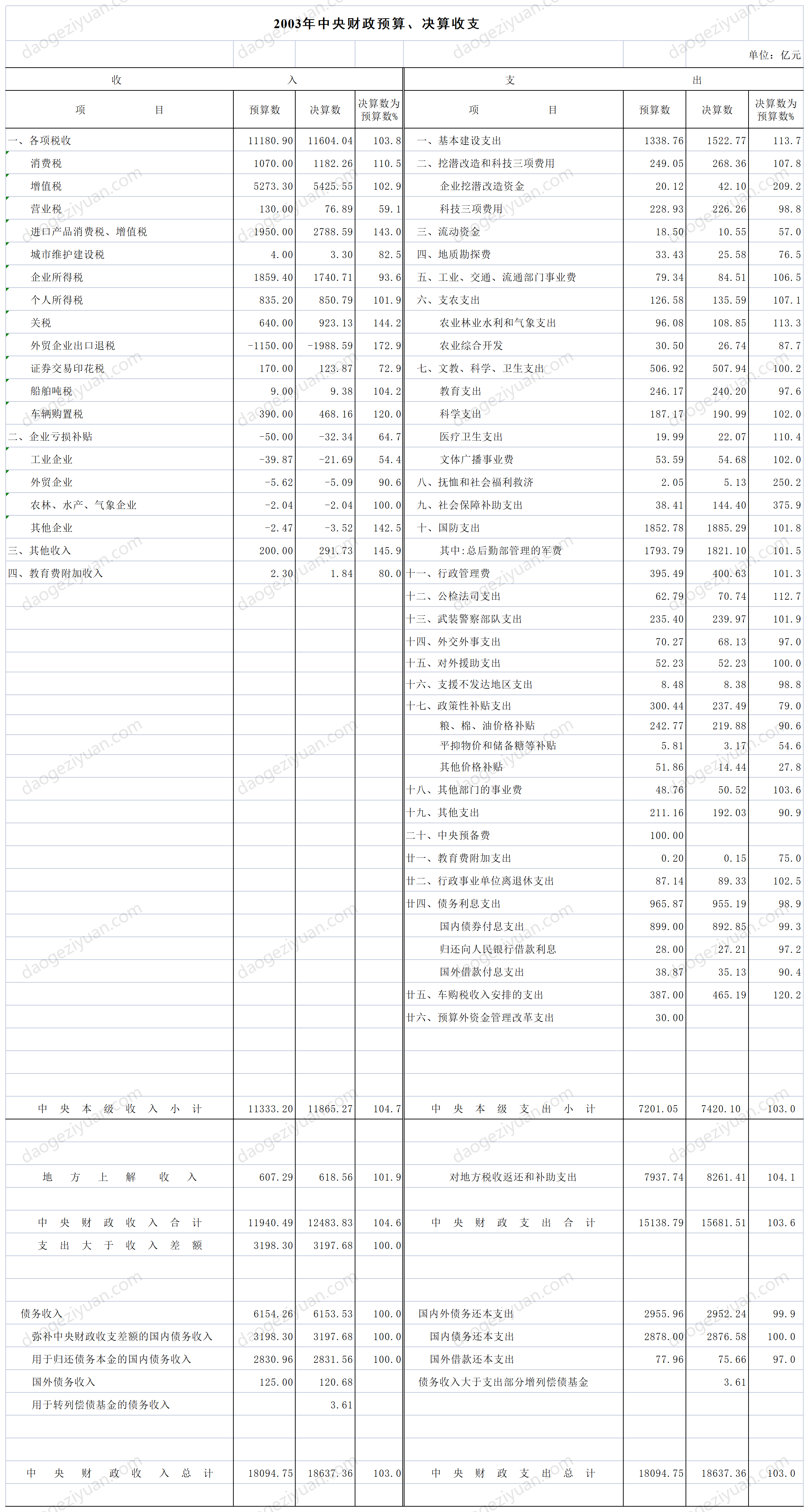 2003-central-budget-final-accounts-revenue-and-expenditure-xls-excel