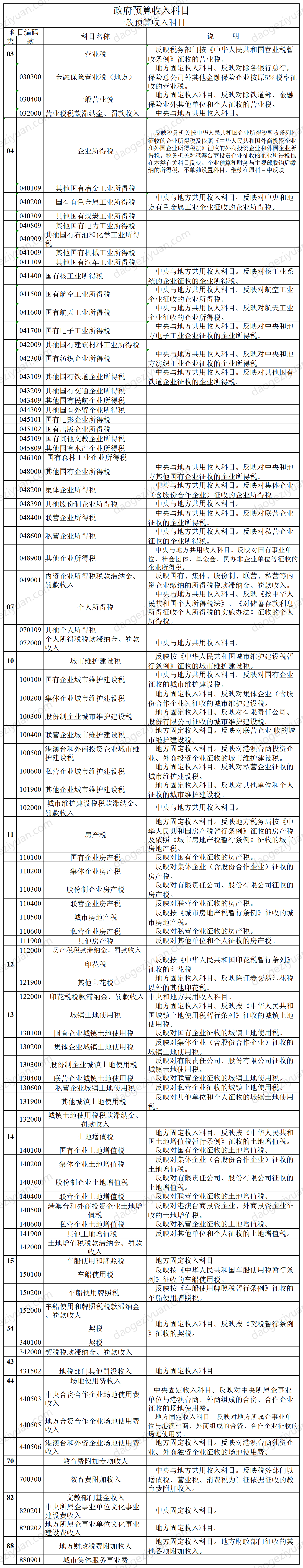 政府预算收入科目.xls