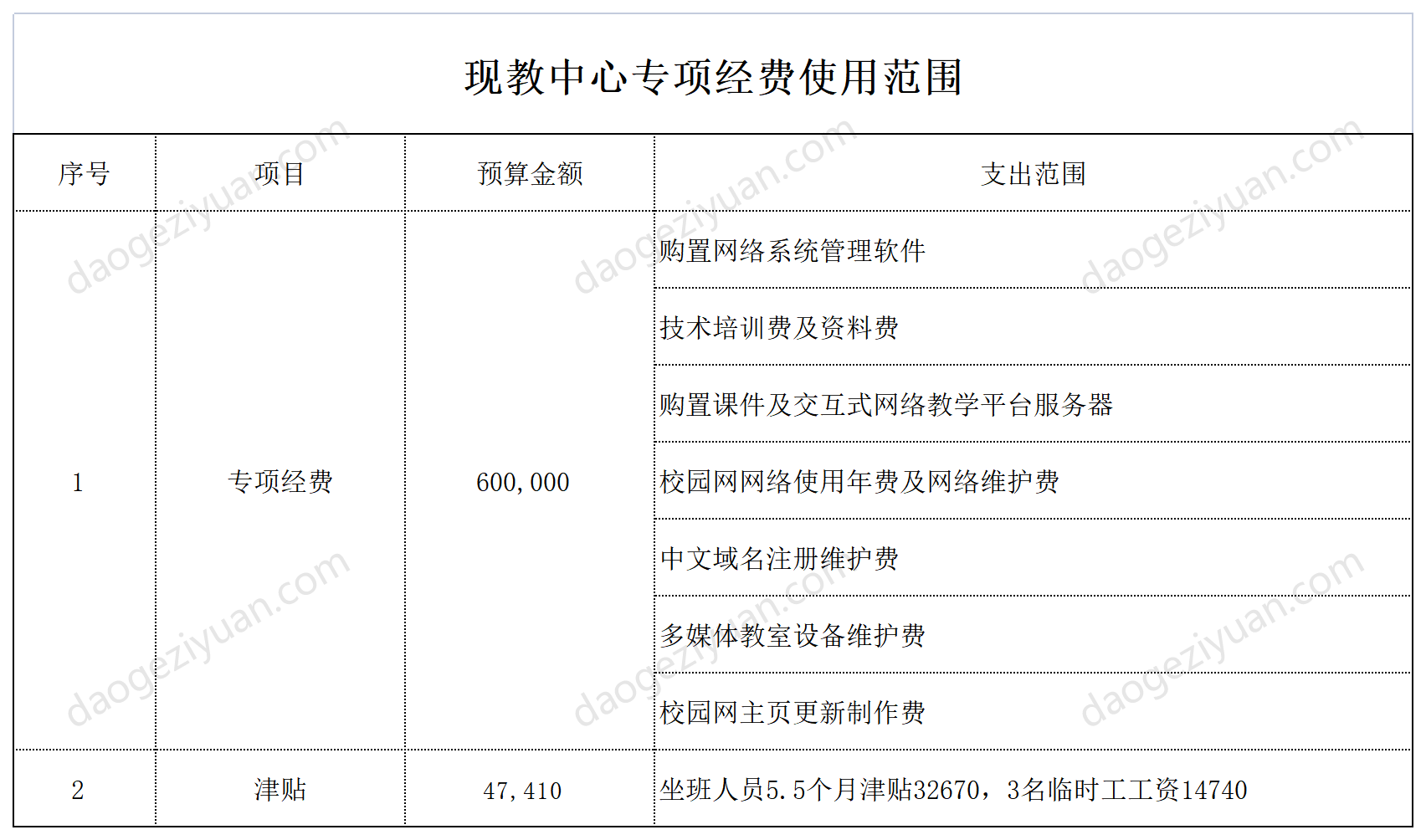 學校各部門專項經費使用範圍.xls