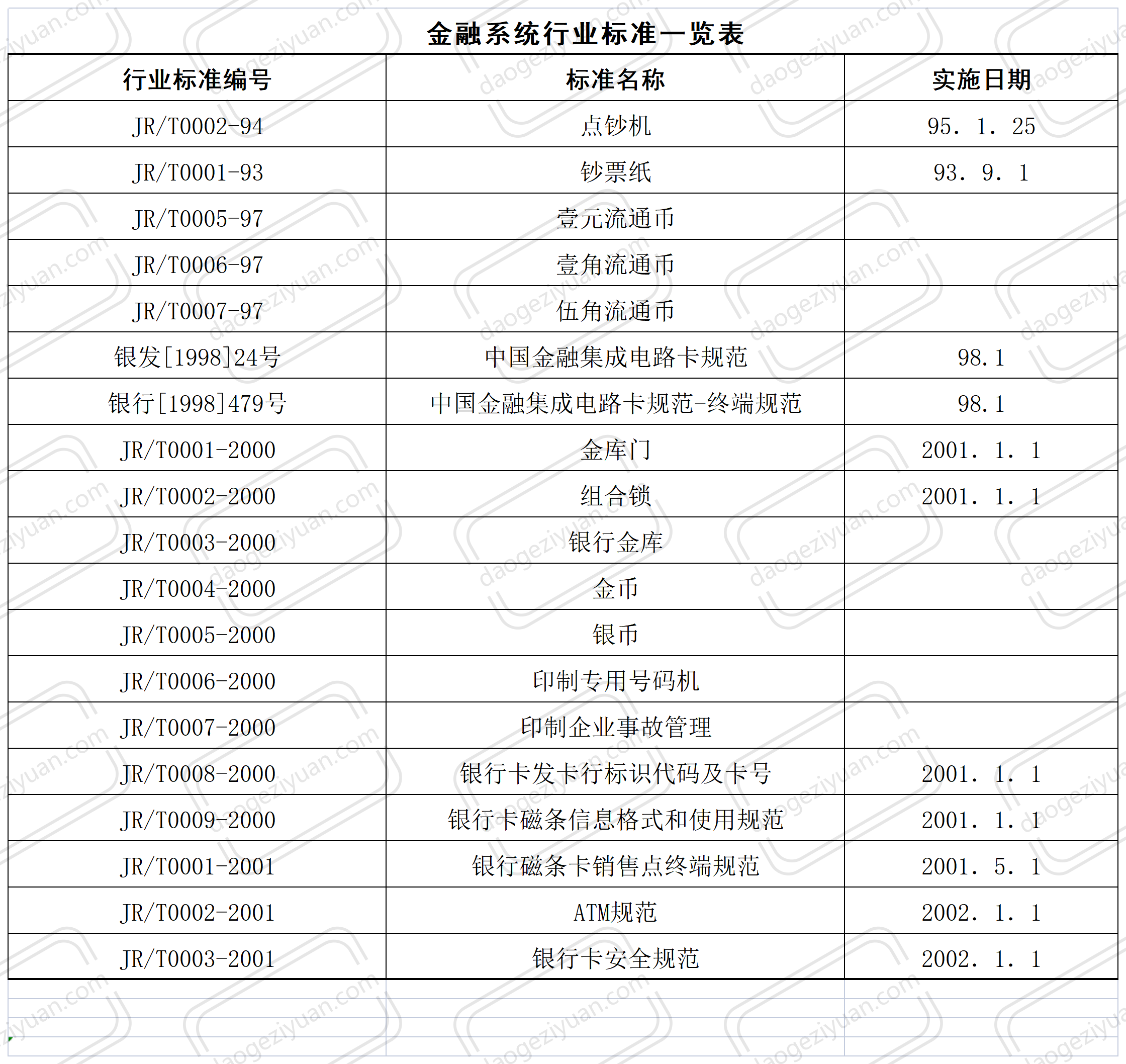 金融系统行业标准一览表.xls