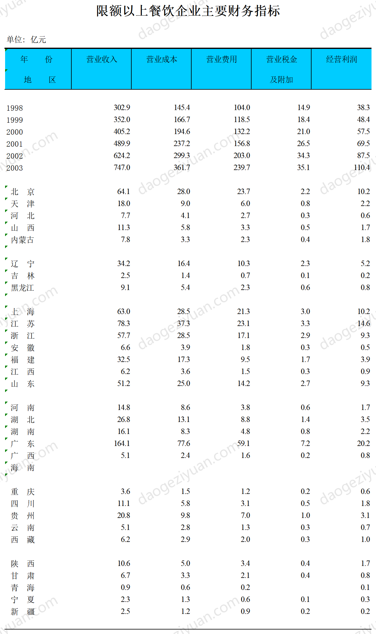Main financial indicators of catering enterprises above designated size.xls