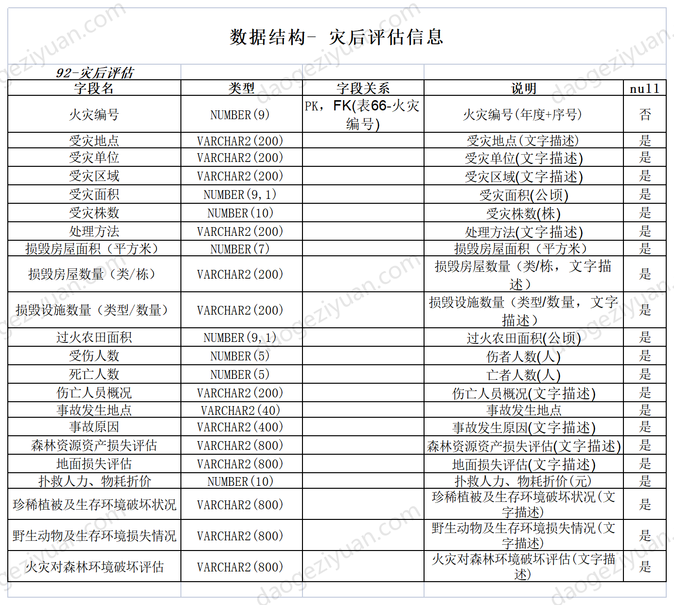 Data structure - post-disaster assessment information.xls