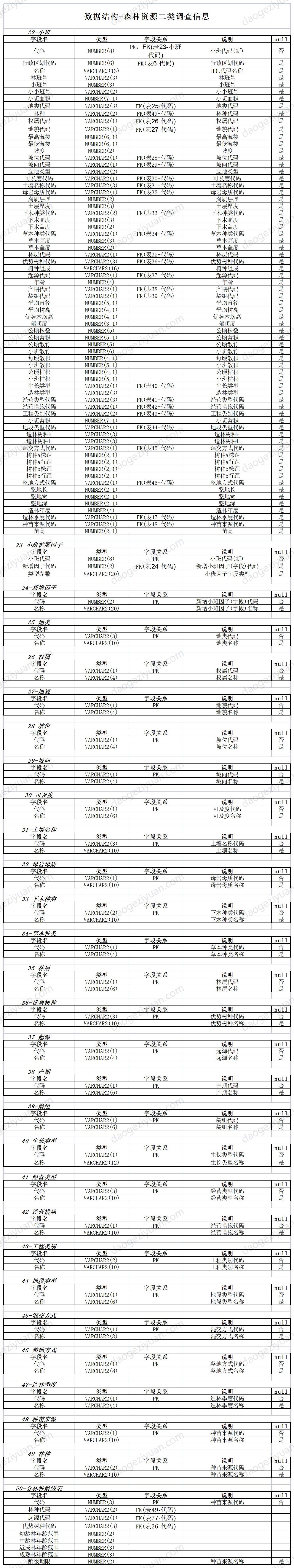 数据结构-森林资源调查信息.xls