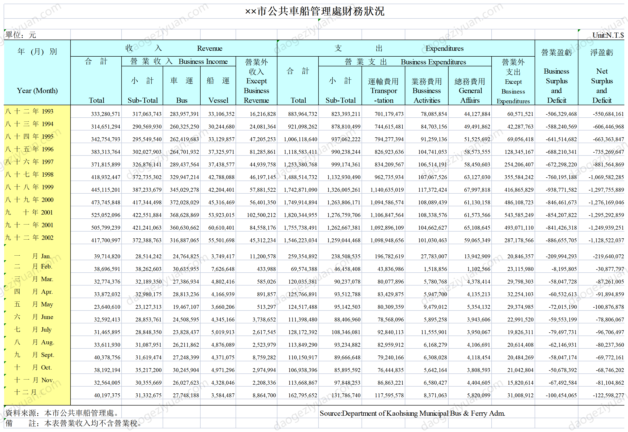 市公共車船管理處財務狀況.xls