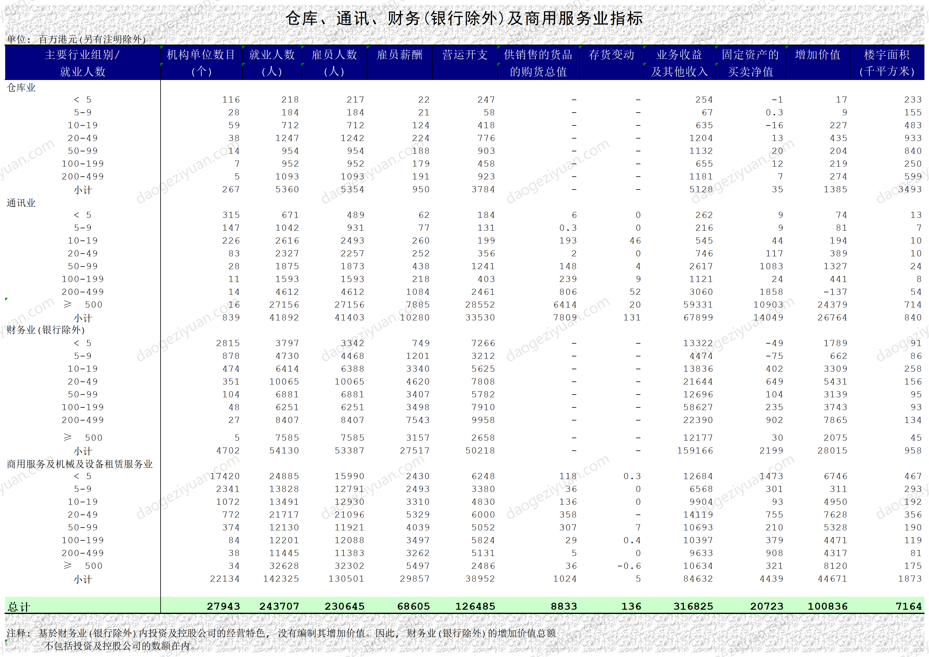 Indicators of warehouse, communication, finance (excluding banks) and business services.xls