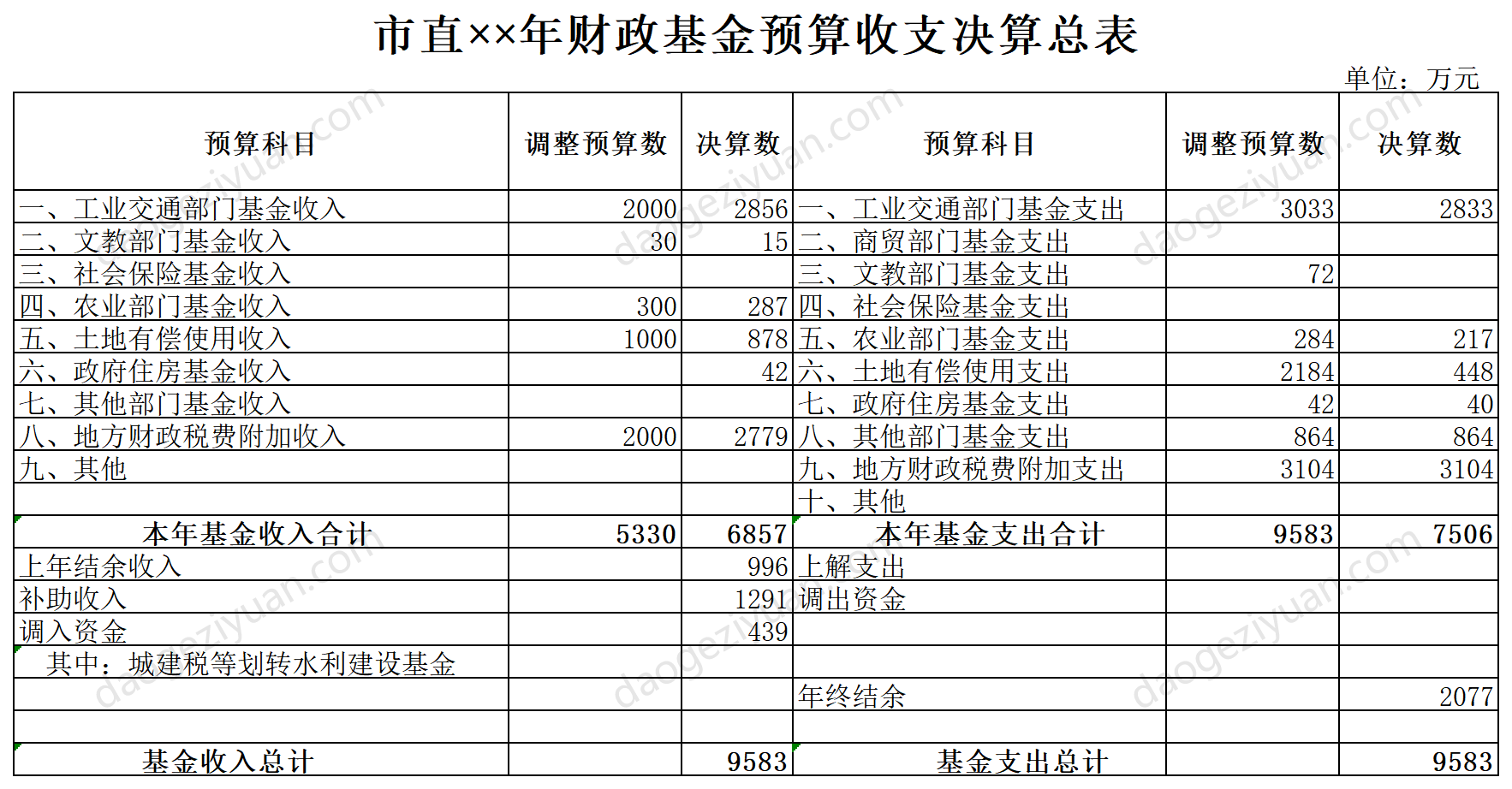 市直财政基金预算收支决算总表.xls