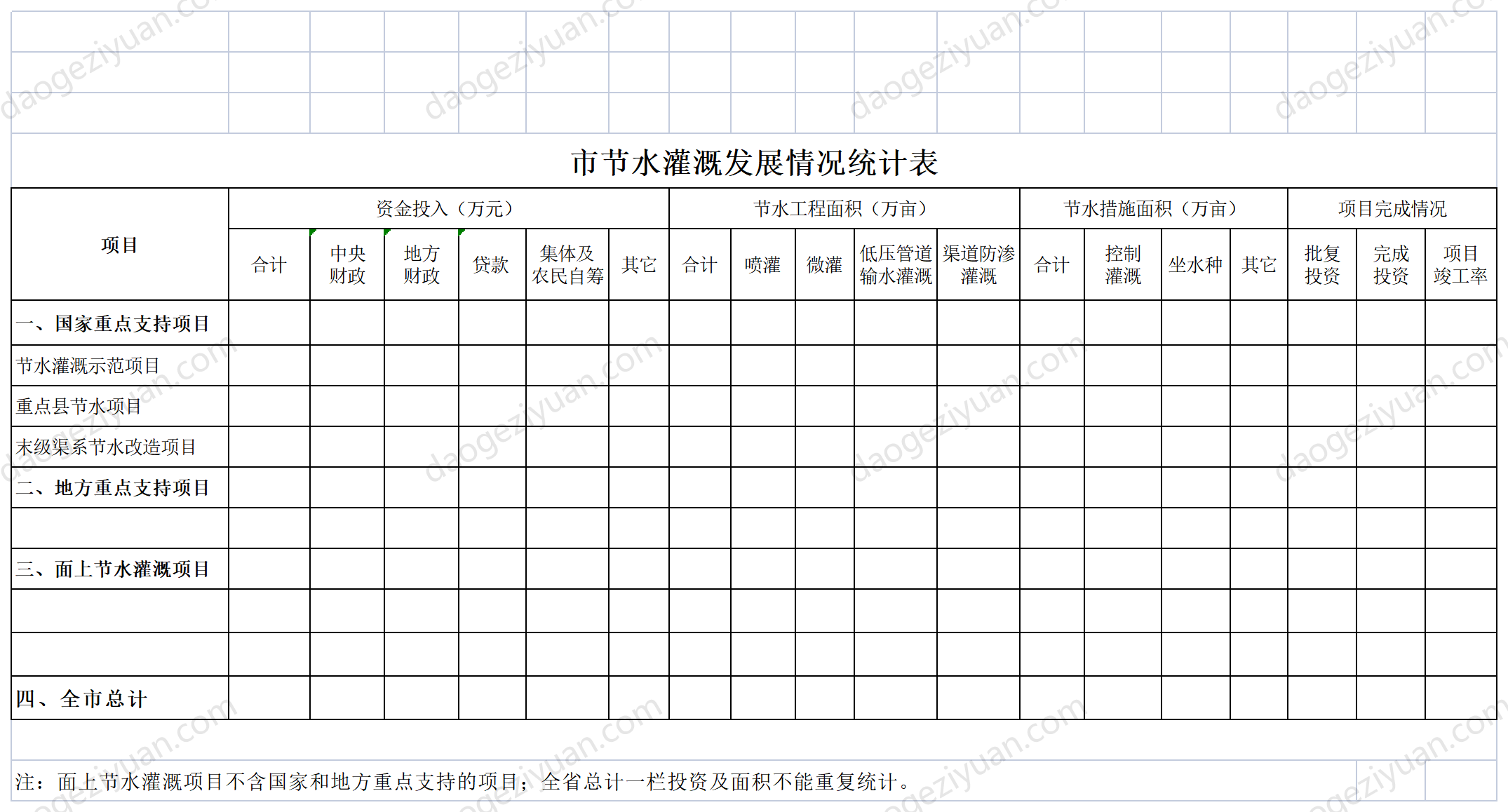 市节水灌溉发展情况统计表.xls