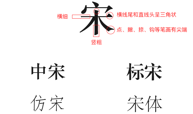 Classification and application of Chinese and English fonts