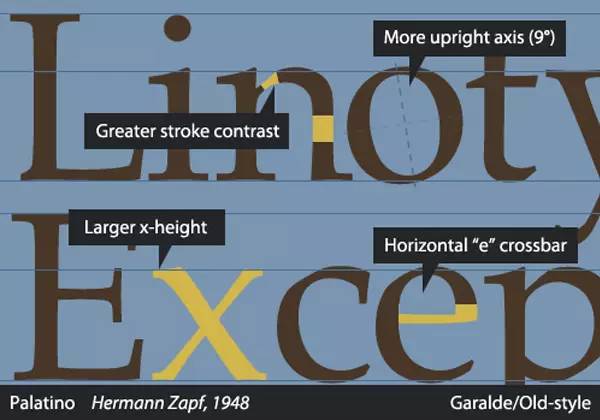 Common sense of English font classification